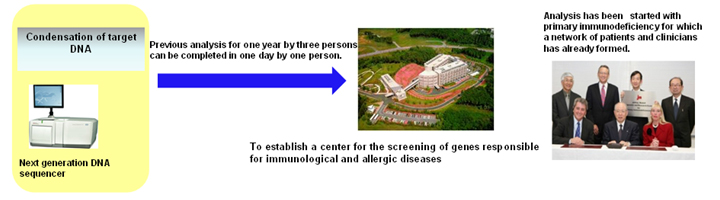 Subproject 2: Foundation of a center for screening of genes responsible for immunological and allergic diseases using a next generation high-speed DNA sequencer